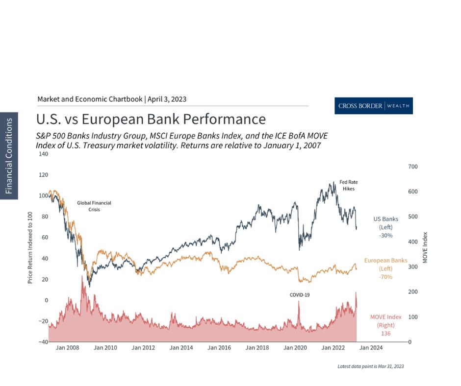 5 Insights For Navigating Banking Crises In Q2 And Beyond